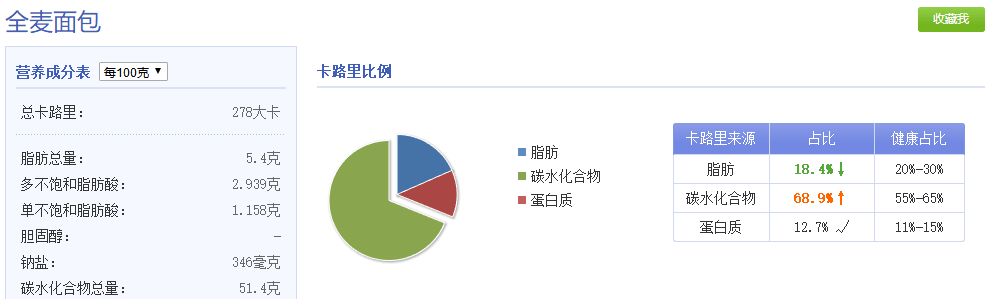 减肥除了吃全麦面包，我们还能吃...