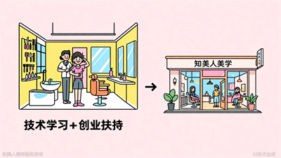 丽水美发培训学校，知美人美学沙龙创业班，3.5月技术+运营双提升
